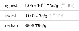 highest | 1.06×10^16 TBq/g (Ra-216) lowest | 0.0012 Bq/g (Te-123) median | 3808 TBq/g