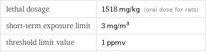 lethal dosage | 1518 mg/kg (oral dose for rats) short-term exposure limit | 3 mg/m^3 threshold limit value | 1 ppmv