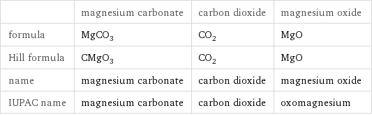  | magnesium carbonate | carbon dioxide | magnesium oxide formula | MgCO_3 | CO_2 | MgO Hill formula | CMgO_3 | CO_2 | MgO name | magnesium carbonate | carbon dioxide | magnesium oxide IUPAC name | magnesium carbonate | carbon dioxide | oxomagnesium