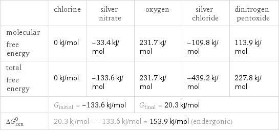  | chlorine | silver nitrate | oxygen | silver chloride | dinitrogen pentoxide molecular free energy | 0 kJ/mol | -33.4 kJ/mol | 231.7 kJ/mol | -109.8 kJ/mol | 113.9 kJ/mol total free energy | 0 kJ/mol | -133.6 kJ/mol | 231.7 kJ/mol | -439.2 kJ/mol | 227.8 kJ/mol  | G_initial = -133.6 kJ/mol | | G_final = 20.3 kJ/mol | |  ΔG_rxn^0 | 20.3 kJ/mol - -133.6 kJ/mol = 153.9 kJ/mol (endergonic) | | | |  