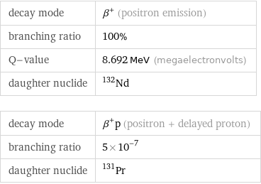 decay mode | β^+ (positron emission) branching ratio | 100% Q-value | 8.692 MeV (megaelectronvolts) daughter nuclide | Nd-132 decay mode | β^+p (positron + delayed proton) branching ratio | 5×10^-7 daughter nuclide | Pr-131