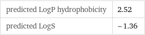predicted LogP hydrophobicity | 2.52 predicted LogS | -1.36