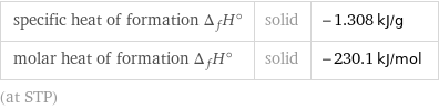 specific heat of formation Δ_fH° | solid | -1.308 kJ/g molar heat of formation Δ_fH° | solid | -230.1 kJ/mol (at STP)