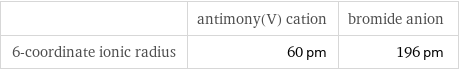  | antimony(V) cation | bromide anion 6-coordinate ionic radius | 60 pm | 196 pm