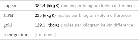 copper | 384.4 J/(kg K) (joules per kilogram kelvin difference) silver | 235 J/(kg K) (joules per kilogram kelvin difference) gold | 129.1 J/(kg K) (joules per kilogram kelvin difference) roentgenium | (unknown)