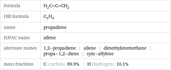 formula | H_2C=C=CH_2 Hill formula | C_3H_4 name | propadiene IUPAC name | allene alternate names | 1, 2-propadiene | allene | dimethylenemethane | propa-1, 2-diene | sym-allylene mass fractions | C (carbon) 89.9% | H (hydrogen) 10.1%