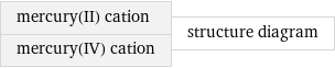 mercury(II) cation mercury(IV) cation | structure diagram