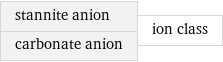 stannite anion carbonate anion | ion class