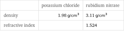  | potassium chloride | rubidium nitrate density | 1.98 g/cm^3 | 3.11 g/cm^3 refractive index | | 1.524