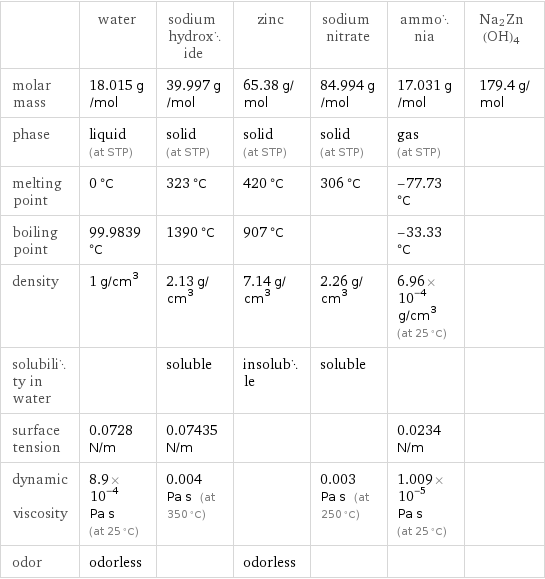  | water | sodium hydroxide | zinc | sodium nitrate | ammonia | Na2Zn(OH)4 molar mass | 18.015 g/mol | 39.997 g/mol | 65.38 g/mol | 84.994 g/mol | 17.031 g/mol | 179.4 g/mol phase | liquid (at STP) | solid (at STP) | solid (at STP) | solid (at STP) | gas (at STP) |  melting point | 0 °C | 323 °C | 420 °C | 306 °C | -77.73 °C |  boiling point | 99.9839 °C | 1390 °C | 907 °C | | -33.33 °C |  density | 1 g/cm^3 | 2.13 g/cm^3 | 7.14 g/cm^3 | 2.26 g/cm^3 | 6.96×10^-4 g/cm^3 (at 25 °C) |  solubility in water | | soluble | insoluble | soluble | |  surface tension | 0.0728 N/m | 0.07435 N/m | | | 0.0234 N/m |  dynamic viscosity | 8.9×10^-4 Pa s (at 25 °C) | 0.004 Pa s (at 350 °C) | | 0.003 Pa s (at 250 °C) | 1.009×10^-5 Pa s (at 25 °C) |  odor | odorless | | odorless | | | 