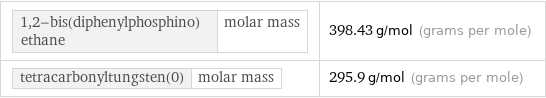 1, 2-bis(diphenylphosphino)ethane | molar mass | 398.43 g/mol (grams per mole) tetracarbonyltungsten(0) | molar mass | 295.9 g/mol (grams per mole)