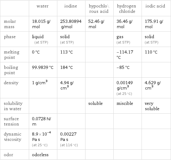  | water | iodine | hypochlorous acid | hydrogen chloride | iodic acid molar mass | 18.015 g/mol | 253.80894 g/mol | 52.46 g/mol | 36.46 g/mol | 175.91 g/mol phase | liquid (at STP) | solid (at STP) | | gas (at STP) | solid (at STP) melting point | 0 °C | 113 °C | | -114.17 °C | 110 °C boiling point | 99.9839 °C | 184 °C | | -85 °C |  density | 1 g/cm^3 | 4.94 g/cm^3 | | 0.00149 g/cm^3 (at 25 °C) | 4.629 g/cm^3 solubility in water | | | soluble | miscible | very soluble surface tension | 0.0728 N/m | | | |  dynamic viscosity | 8.9×10^-4 Pa s (at 25 °C) | 0.00227 Pa s (at 116 °C) | | |  odor | odorless | | | | 