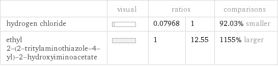  | visual | ratios | | comparisons hydrogen chloride | | 0.07968 | 1 | 92.03% smaller ethyl 2-(2-tritylaminothiazole-4-yl)-2-hydroxyiminoacetate | | 1 | 12.55 | 1155% larger