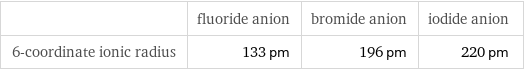  | fluoride anion | bromide anion | iodide anion 6-coordinate ionic radius | 133 pm | 196 pm | 220 pm