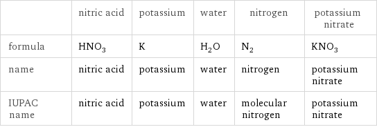  | nitric acid | potassium | water | nitrogen | potassium nitrate formula | HNO_3 | K | H_2O | N_2 | KNO_3 name | nitric acid | potassium | water | nitrogen | potassium nitrate IUPAC name | nitric acid | potassium | water | molecular nitrogen | potassium nitrate