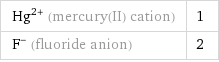 Hg^(2+) (mercury(II) cation) | 1 F^- (fluoride anion) | 2