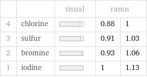  | | visual | ratios |  4 | chlorine | | 0.88 | 1 3 | sulfur | | 0.91 | 1.03 2 | bromine | | 0.93 | 1.06 1 | iodine | | 1 | 1.13