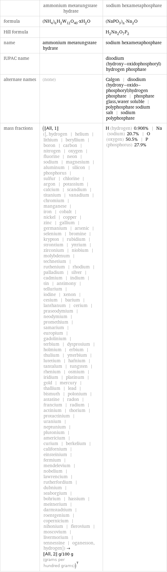  | ammonium metatungstate hydrate | sodium hexametaphosphate formula | (NH_4)_6H_2W_12O_40·xH_2O | (NaPO_3)_n·Na_2O Hill formula | | H_2Na_2O_7P_2 name | ammonium metatungstate hydrate | sodium hexametaphosphate IUPAC name | | disodium (hydroxy-oxidophosphoryl) hydrogen phosphate alternate names | (none) | Calgon | disodium (hydroxy-oxido-phosphoryl)hydrogen phosphate | phosphate glass, water soluble | polyphosphate sodium salt | sodium polyphosphate mass fractions | ([[All, 1]] ({, hydrogen | helium | lithium | beryllium | boron | carbon | nitrogen | oxygen | fluorine | neon | sodium | magnesium | aluminum | silicon | phosphorus | sulfur | chlorine | argon | potassium | calcium | scandium | titanium | vanadium | chromium | manganese | iron | cobalt | nickel | copper | zinc | gallium | germanium | arsenic | selenium | bromine | krypton | rubidium | strontium | yttrium | zirconium | niobium | molybdenum | technetium | ruthenium | rhodium | palladium | silver | cadmium | indium | tin | antimony | tellurium | iodine | xenon | cesium | barium | lanthanum | cerium | praseodymium | neodymium | promethium | samarium | europium | gadolinium | terbium | dysprosium | holmium | erbium | thulium | ytterbium | lutetium | hafnium | tantalum | tungsten | rhenium | osmium | iridium | platinum | gold | mercury | thallium | lead | bismuth | polonium | astatine | radon | francium | radium | actinium | thorium | protactinium | uranium | neptunium | plutonium | americium | curium | berkelium | californium | einsteinium | fermium | mendelevium | nobelium | lawrencium | rutherfordium | dubnium | seaborgium | bohrium | hassium | meitnerium | darmstadtium | roentgenium | copernicium | nihonium | flerovium | moscovium | livermorium | tennessine | oganesson, hydrogen})->[[All, 2]] g/100 g (grams per hundred grams))^T | H (hydrogen) 0.908% | Na (sodium) 20.7% | O (oxygen) 50.5% | P (phosphorus) 27.9%