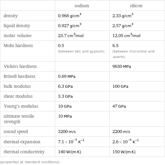  | sodium | silicon density | 0.968 g/cm^3 | 2.33 g/cm^3 liquid density | 0.927 g/cm^3 | 2.57 g/cm^3 molar volume | 23.7 cm^3/mol | 12.05 cm^3/mol Mohs hardness | 0.5 (between talc and gypsum) | 6.5 (between microcline and quartz) Vickers hardness | | 9630 MPa Brinell hardness | 0.69 MPa |  bulk modulus | 6.3 GPa | 100 GPa shear modulus | 3.3 GPa |  Young's modulus | 10 GPa | 47 GPa ultimate tensile strength | 10 MPa |  sound speed | 3200 m/s | 2200 m/s thermal expansion | 7.1×10^-5 K^(-1) | 2.6×10^-6 K^(-1) thermal conductivity | 140 W/(m K) | 150 W/(m K) (properties at standard conditions)