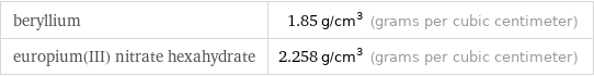 beryllium | 1.85 g/cm^3 (grams per cubic centimeter) europium(III) nitrate hexahydrate | 2.258 g/cm^3 (grams per cubic centimeter)