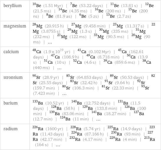 beryllium | Be-10 (1.51 Myr) | Be-7 (53.22 days) | Be-11 (13.81 s) | Be-12 (21.5 ms) | Be-14 (4.35 ms) | Be-16 (200 ns) | Be-15 (200 ns) | Be-8 (81.9 as) | Be-6 (5 zs) | Be-13 (2.7 zs) magnesium | Mg-28 (20.915 h) | Mg-27 (9.458 min) | Mg-23 (11.317 s) | Mg-22 (3.8755 s) | Mg-29 (1.3 s) | Mg-30 (335 ms) | Mg-31 (232 ms) | Mg-21 (122 ms) | Mg-33 (90.5 ms) | Mg-20 (90 ms) | ... calcium | Ca-48 (1.9×10^19 yr) | Ca-41 (0.102 Myr) | Ca-45 (162.61 days) | Ca-47 (108.9 h) | Ca-49 (8.718 min) | Ca-50 (13.9 s) | Ca-51 (10 s) | Ca-52 (4.6 s) | Ca-39 (859.6 ms) | Ca-38 (440 ms) | ... strontium | Sr-90 (28.9 yr) | Sr-85 (64.853 days) | Sr-89 (50.53 days) | Sr-82 (25.55 days) | Sr-83 (32.42 h) | Sr-91 (9.64 h) | Sr-92 (159.7 min) | Sr-80 (106.3 min) | Sr-81 (22.33 min) | Sr-93 (7.423 min) | ... barium | Ba-133 (10.52 yr) | Ba-140 (12.752 days) | Ba-131 (11.5 days) | Ba-128 (58 h) | Ba-129 (133.8 min) | Ba-126 (100 min) | Ba-139 (83.06 min) | Ba-141 (18.27 min) | Ba-127 (12.7 min) | Ba-124 (11 min) | ... radium | Ra-226 (1600 yr) | Ra-228 (5.74 yr) | Ra-225 (14.9 days) | Ra-223 (11.43 days) | Ra-224 (87.166 h) | Ra-230 (93 min) | Ra-227 (42.17 min) | Ra-232 (4.17 min) | Ra-229 (4 min) | Ra-213 (164 s) | ...