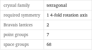 crystal family | tetragonal required symmetry | 1 4-fold rotation axis Bravais lattices | 2 point groups | 7 space groups | 68