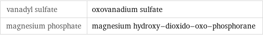 vanadyl sulfate | oxovanadium sulfate magnesium phosphate | magnesium hydroxy-dioxido-oxo-phosphorane