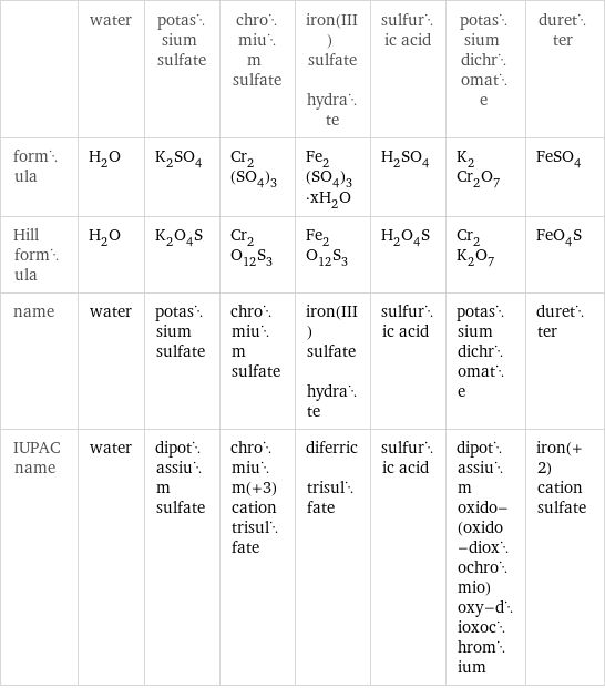  | water | potassium sulfate | chromium sulfate | iron(III) sulfate hydrate | sulfuric acid | potassium dichromate | duretter formula | H_2O | K_2SO_4 | Cr_2(SO_4)_3 | Fe_2(SO_4)_3·xH_2O | H_2SO_4 | K_2Cr_2O_7 | FeSO_4 Hill formula | H_2O | K_2O_4S | Cr_2O_12S_3 | Fe_2O_12S_3 | H_2O_4S | Cr_2K_2O_7 | FeO_4S name | water | potassium sulfate | chromium sulfate | iron(III) sulfate hydrate | sulfuric acid | potassium dichromate | duretter IUPAC name | water | dipotassium sulfate | chromium(+3) cation trisulfate | diferric trisulfate | sulfuric acid | dipotassium oxido-(oxido-dioxochromio)oxy-dioxochromium | iron(+2) cation sulfate