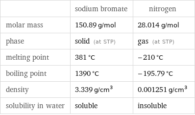 | sodium bromate | nitrogen molar mass | 150.89 g/mol | 28.014 g/mol phase | solid (at STP) | gas (at STP) melting point | 381 °C | -210 °C boiling point | 1390 °C | -195.79 °C density | 3.339 g/cm^3 | 0.001251 g/cm^3 solubility in water | soluble | insoluble