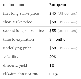 option name | European first long strike price | $45 (US dollars) short strike price | $50 (US dollars) second long strike price | $55 (US dollars) time to expiration | 3 months underlying price | $50 (US dollars) volatility | 20% dividend yield | 1% risk-free interest rate | 0.1%