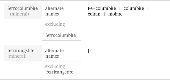ferrocolumbite (mineral) | alternate names  | excluding ferrocolumbite | Fe-columbite | columbite | coltan | niobite ferritungstite (mineral) | alternate names  | excluding ferritungstite | {}