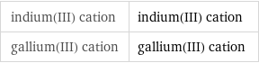 indium(III) cation | indium(III) cation gallium(III) cation | gallium(III) cation