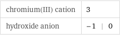 chromium(III) cation | 3 hydroxide anion | -1 | 0