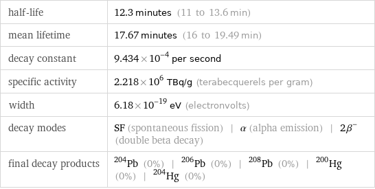 half-life | 12.3 minutes (11 to 13.6 min) mean lifetime | 17.67 minutes (16 to 19.49 min) decay constant | 9.434×10^-4 per second specific activity | 2.218×10^6 TBq/g (terabecquerels per gram) width | 6.18×10^-19 eV (electronvolts) decay modes | SF (spontaneous fission) | α (alpha emission) | 2β^- (double beta decay) final decay products | Pb-204 (0%) | Pb-206 (0%) | Pb-208 (0%) | Hg-200 (0%) | Hg-204 (0%)