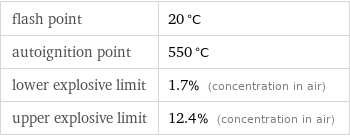 flash point | 20 °C autoignition point | 550 °C lower explosive limit | 1.7% (concentration in air) upper explosive limit | 12.4% (concentration in air)