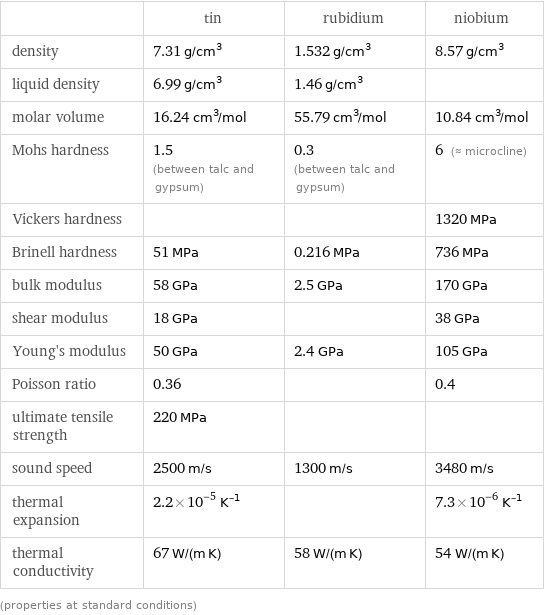  | tin | rubidium | niobium density | 7.31 g/cm^3 | 1.532 g/cm^3 | 8.57 g/cm^3 liquid density | 6.99 g/cm^3 | 1.46 g/cm^3 |  molar volume | 16.24 cm^3/mol | 55.79 cm^3/mol | 10.84 cm^3/mol Mohs hardness | 1.5 (between talc and gypsum) | 0.3 (between talc and gypsum) | 6 (≈ microcline) Vickers hardness | | | 1320 MPa Brinell hardness | 51 MPa | 0.216 MPa | 736 MPa bulk modulus | 58 GPa | 2.5 GPa | 170 GPa shear modulus | 18 GPa | | 38 GPa Young's modulus | 50 GPa | 2.4 GPa | 105 GPa Poisson ratio | 0.36 | | 0.4 ultimate tensile strength | 220 MPa | |  sound speed | 2500 m/s | 1300 m/s | 3480 m/s thermal expansion | 2.2×10^-5 K^(-1) | | 7.3×10^-6 K^(-1) thermal conductivity | 67 W/(m K) | 58 W/(m K) | 54 W/(m K) (properties at standard conditions)