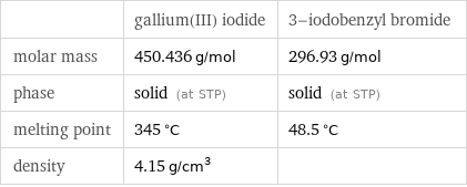  | gallium(III) iodide | 3-iodobenzyl bromide molar mass | 450.436 g/mol | 296.93 g/mol phase | solid (at STP) | solid (at STP) melting point | 345 °C | 48.5 °C density | 4.15 g/cm^3 | 