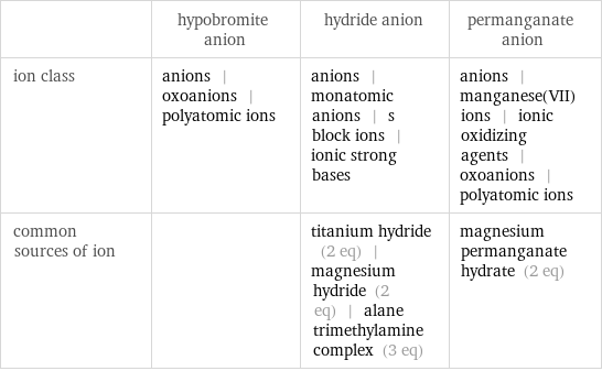  | hypobromite anion | hydride anion | permanganate anion ion class | anions | oxoanions | polyatomic ions | anions | monatomic anions | s block ions | ionic strong bases | anions | manganese(VII) ions | ionic oxidizing agents | oxoanions | polyatomic ions common sources of ion | | titanium hydride (2 eq) | magnesium hydride (2 eq) | alane trimethylamine complex (3 eq) | magnesium permanganate hydrate (2 eq)