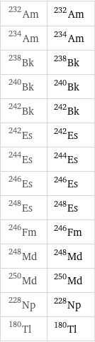 Am-232 | ^232Am Am-234 | ^234Am Bk-238 | ^238Bk Bk-240 | ^240Bk Bk-242 | ^242Bk Es-242 | ^242Es Es-244 | ^244Es Es-246 | ^246Es Es-248 | ^248Es Fm-246 | ^246Fm Md-248 | ^248Md Md-250 | ^250Md Np-228 | ^228Np Tl-180 | ^180Tl