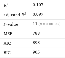 R^2 | 0.107 adjusted R^2 | 0.097 F-value | 11 (p = 0.00132) MSE | 788 AIC | 898 BIC | 905