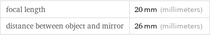 focal length | 20 mm (millimeters) distance between object and mirror | 26 mm (millimeters)