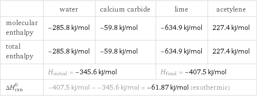  | water | calcium carbide | lime | acetylene molecular enthalpy | -285.8 kJ/mol | -59.8 kJ/mol | -634.9 kJ/mol | 227.4 kJ/mol total enthalpy | -285.8 kJ/mol | -59.8 kJ/mol | -634.9 kJ/mol | 227.4 kJ/mol  | H_initial = -345.6 kJ/mol | | H_final = -407.5 kJ/mol |  ΔH_rxn^0 | -407.5 kJ/mol - -345.6 kJ/mol = -61.87 kJ/mol (exothermic) | | |  