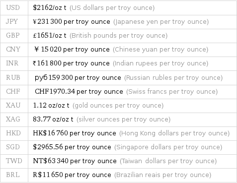 USD | $2162/oz t (US dollars per troy ounce) JPY | ¥231300 per troy ounce (Japanese yen per troy ounce) GBP | £1651/oz t (British pounds per troy ounce) CNY | ￥15020 per troy ounce (Chinese yuan per troy ounce) INR | ₹161800 per troy ounce (Indian rupees per troy ounce) RUB | руб159300 per troy ounce (Russian rubles per troy ounce) CHF | CHF1970.34 per troy ounce (Swiss francs per troy ounce) XAU | 1.12 oz/oz t (gold ounces per troy ounce) XAG | 83.77 oz/oz t (silver ounces per troy ounce) HKD | HK$16760 per troy ounce (Hong Kong dollars per troy ounce) SGD | $2965.56 per troy ounce (Singapore dollars per troy ounce) TWD | NT$63340 per troy ounce (Taiwan dollars per troy ounce) BRL | R$11650 per troy ounce (Brazilian reais per troy ounce)