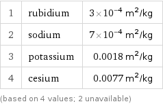 1 | rubidium | 3×10^-4 m^2/kg 2 | sodium | 7×10^-4 m^2/kg 3 | potassium | 0.0018 m^2/kg 4 | cesium | 0.0077 m^2/kg (based on 4 values; 2 unavailable)