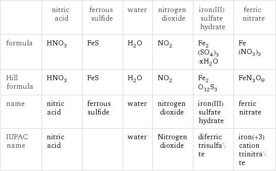  | nitric acid | ferrous sulfide | water | nitrogen dioxide | iron(III) sulfate hydrate | ferric nitrate formula | HNO_3 | FeS | H_2O | NO_2 | Fe_2(SO_4)_3·xH_2O | Fe(NO_3)_3 Hill formula | HNO_3 | FeS | H_2O | NO_2 | Fe_2O_12S_3 | FeN_3O_9 name | nitric acid | ferrous sulfide | water | nitrogen dioxide | iron(III) sulfate hydrate | ferric nitrate IUPAC name | nitric acid | | water | Nitrogen dioxide | diferric trisulfate | iron(+3) cation trinitrate