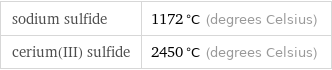 sodium sulfide | 1172 °C (degrees Celsius) cerium(III) sulfide | 2450 °C (degrees Celsius)