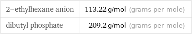 2-ethylhexane anion | 113.22 g/mol (grams per mole) dibutyl phosphate | 209.2 g/mol (grams per mole)