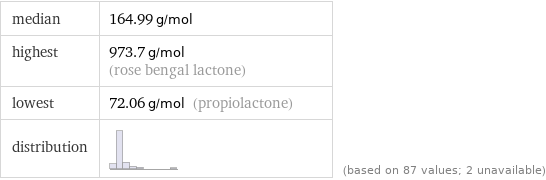 median | 164.99 g/mol highest | 973.7 g/mol (rose bengal lactone) lowest | 72.06 g/mol (propiolactone) distribution | | (based on 87 values; 2 unavailable)