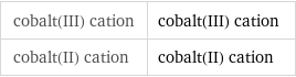 cobalt(III) cation | cobalt(III) cation cobalt(II) cation | cobalt(II) cation
