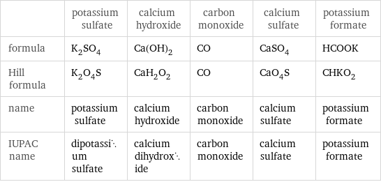  | potassium sulfate | calcium hydroxide | carbon monoxide | calcium sulfate | potassium formate formula | K_2SO_4 | Ca(OH)_2 | CO | CaSO_4 | HCOOK Hill formula | K_2O_4S | CaH_2O_2 | CO | CaO_4S | CHKO_2 name | potassium sulfate | calcium hydroxide | carbon monoxide | calcium sulfate | potassium formate IUPAC name | dipotassium sulfate | calcium dihydroxide | carbon monoxide | calcium sulfate | potassium formate